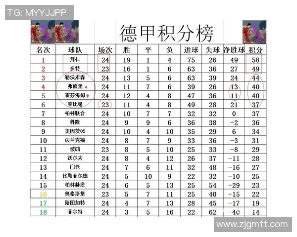 多特蒙德胜弗赖堡,积分追平拜仁,德甲榜首争夺白热化! 多特蒙德胜弗赖堡,积分追平拜仁,德甲榜首争夺白热化!